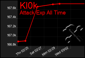 Total Graph of Kl0k