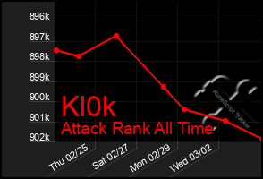 Total Graph of Kl0k