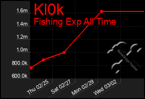 Total Graph of Kl0k