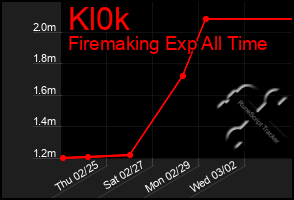 Total Graph of Kl0k