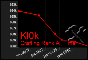 Total Graph of Kl0k