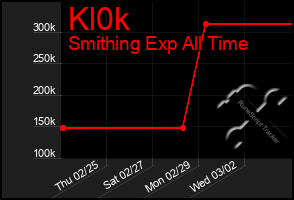 Total Graph of Kl0k