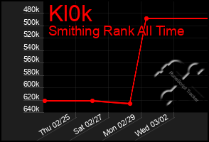 Total Graph of Kl0k