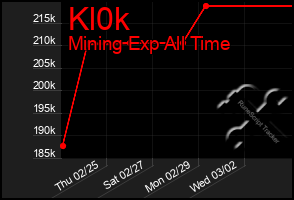 Total Graph of Kl0k