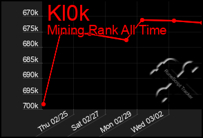 Total Graph of Kl0k