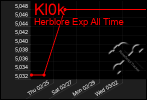 Total Graph of Kl0k