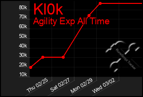 Total Graph of Kl0k