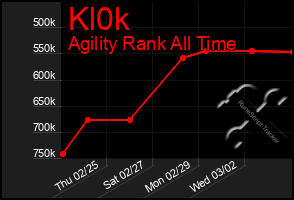 Total Graph of Kl0k