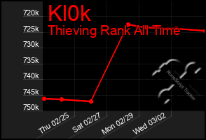 Total Graph of Kl0k