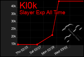 Total Graph of Kl0k