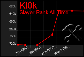 Total Graph of Kl0k