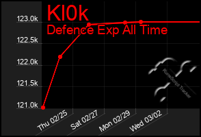 Total Graph of Kl0k