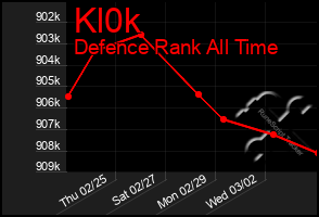 Total Graph of Kl0k