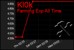 Total Graph of Kl0k