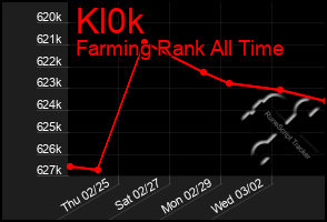 Total Graph of Kl0k