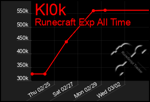 Total Graph of Kl0k