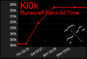 Total Graph of Kl0k