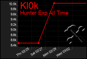 Total Graph of Kl0k