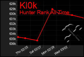 Total Graph of Kl0k