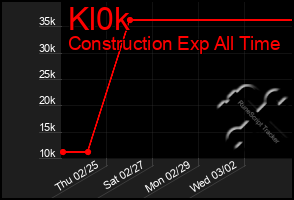 Total Graph of Kl0k