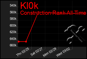 Total Graph of Kl0k