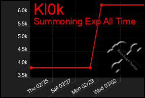 Total Graph of Kl0k