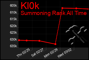 Total Graph of Kl0k