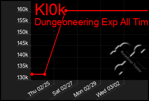 Total Graph of Kl0k