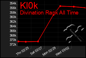 Total Graph of Kl0k