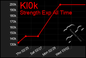 Total Graph of Kl0k