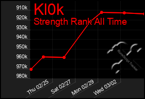 Total Graph of Kl0k