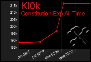 Total Graph of Kl0k