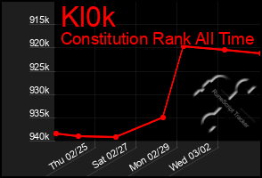 Total Graph of Kl0k