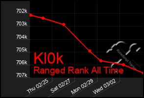 Total Graph of Kl0k