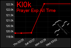 Total Graph of Kl0k