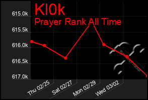 Total Graph of Kl0k