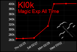 Total Graph of Kl0k
