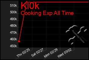 Total Graph of Kl0k