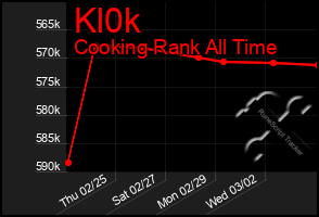 Total Graph of Kl0k