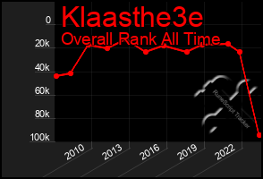 Total Graph of Klaasthe3e