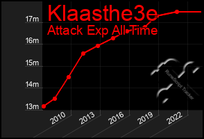 Total Graph of Klaasthe3e