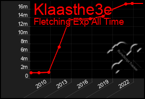 Total Graph of Klaasthe3e