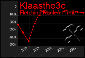 Total Graph of Klaasthe3e