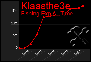 Total Graph of Klaasthe3e