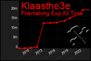 Total Graph of Klaasthe3e