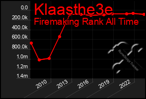 Total Graph of Klaasthe3e