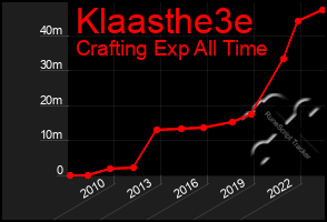 Total Graph of Klaasthe3e