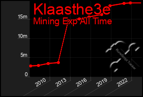 Total Graph of Klaasthe3e