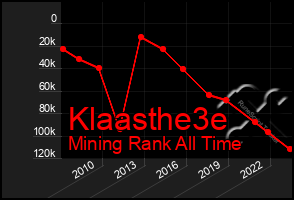 Total Graph of Klaasthe3e