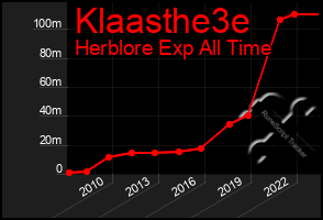 Total Graph of Klaasthe3e